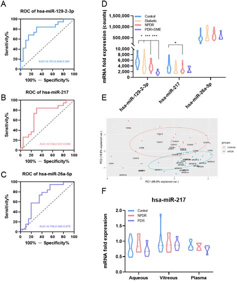 A 3-miRNA Risk Scoring Signature in Early Diabetic Retinopathy