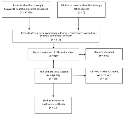 Evidence-Based Physical Therapy for Individuals with Rett Syndrome: A Systematic Review