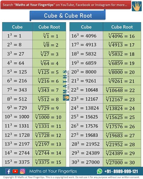 Cube Root Chart
