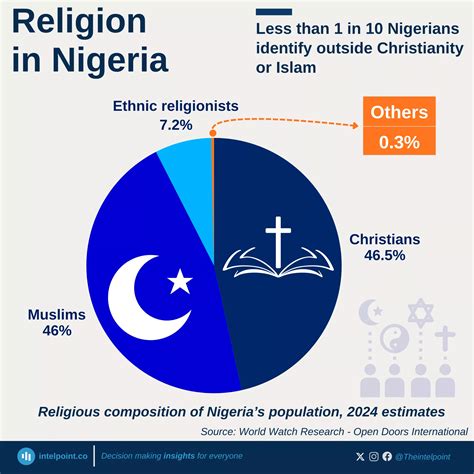 Less than 1 in 10 Nigerians identify outside Christianity or Islam - Intelpoint