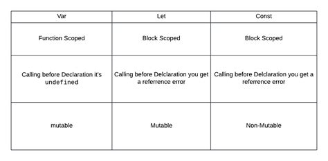 Image result for Var Const Chart JavaScript