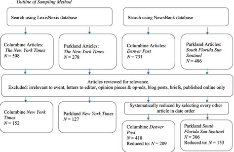 Image result for Chapter 3 Outline Sampling Procedure