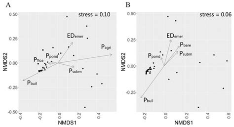 Effects of Land Cover Pattern Along Urban-Rural Gradient on Bird ...