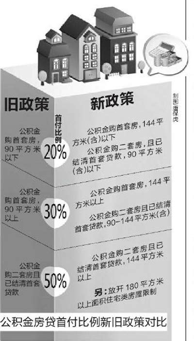 西安调整个贷首付比例 公积金贷款买房首付更低了 - 中国在线