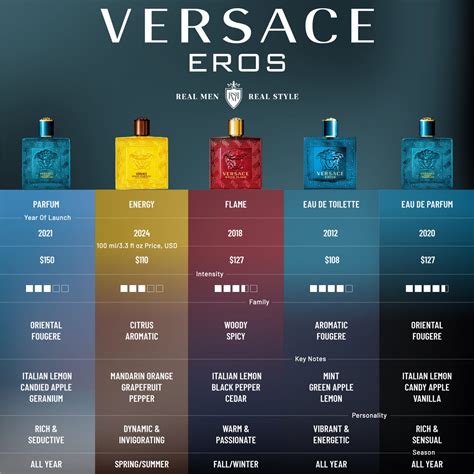 The Versace Eros Fragrance Family: Power, Passion & Elegance