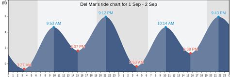 Del Mar's Tide Charts, Tides for Fishing, High Tide and Low Tide tables ...