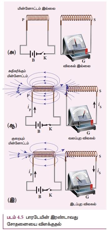 பாரடேயின் மின்காந்தத் தூண்டல் சோதனைகள் | Faraday’s Experiments on ...