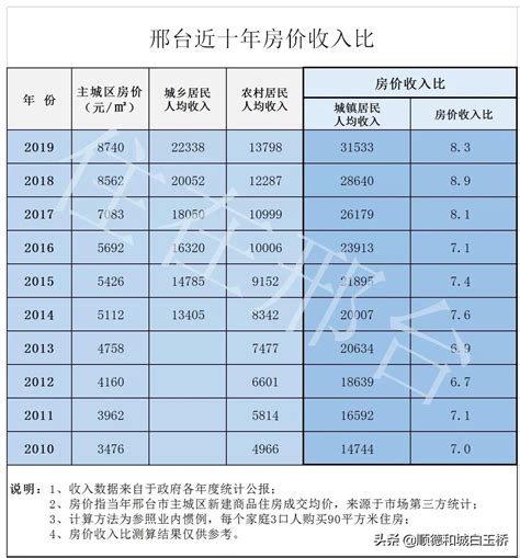 邢台123：邢台城镇居民8年左右可以在邢台市主城区买一套房？！