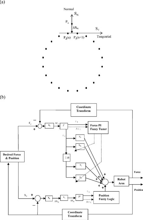 Image result for Transverse Direction Normal Tangential