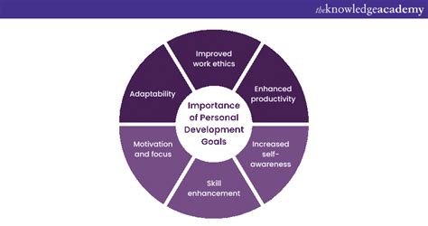 Image result for Personal Development Goals