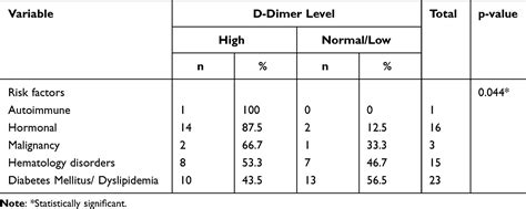 Normal D-dimer Level Range 的图像结果