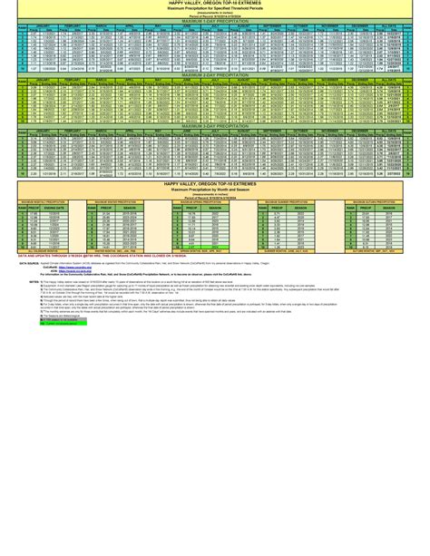 HAPPY VALLEY PRECIPITATION: CALENDAR-DAY & MULTI-DAY EXTREMES AND ...