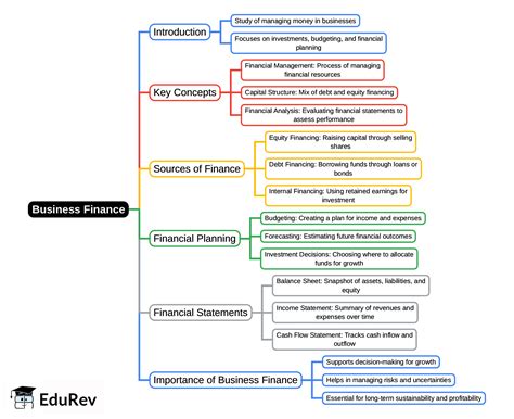 Mind Map: Business Finance - B Com PDF Download