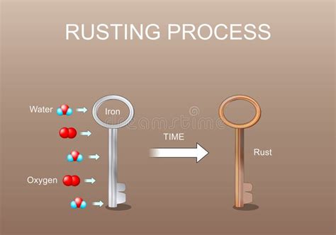Image result for Rust Chemical Reaction