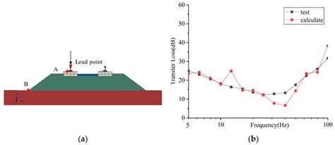 Analysis of the Vibration Mitigation Characteristics of the Ballasted ...