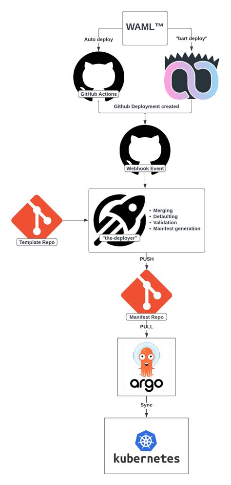 Deployment Pipeline 的图像结果