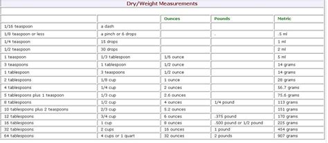Image result for Dry Weight Conversion Chart