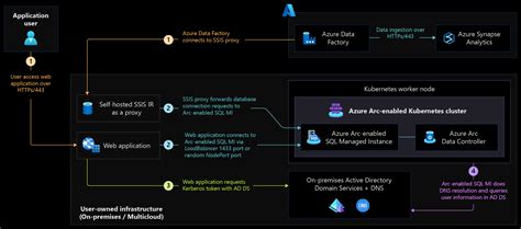 Image result for SQL Managed Instance Azure Arc