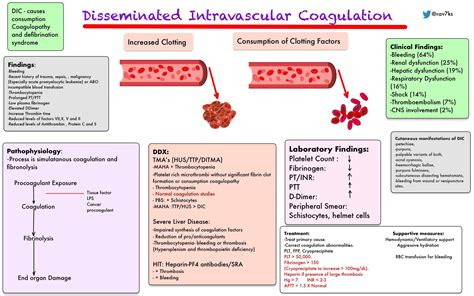 Disseminated Intravascular Coagulation - MEDizzy