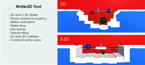 Image result for Unity 3D Water Physics