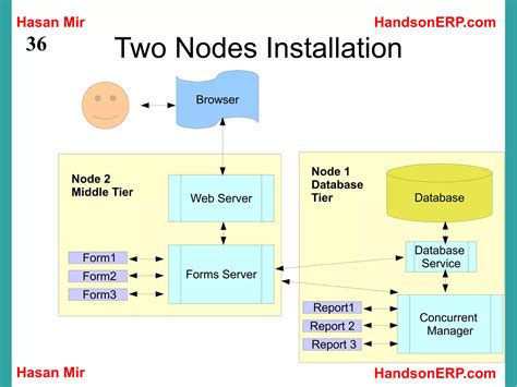 Image result for Oracle Financials Tutorial