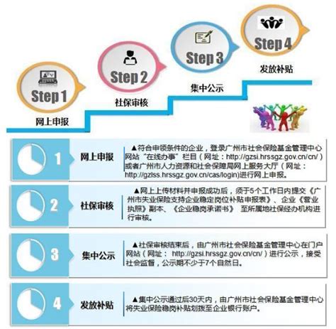 广州失业保险稳岗补贴申报系统操作指南(流程+入口) - 乐搜广州