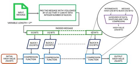 Secure Hash Algorithms Java 的图像结果