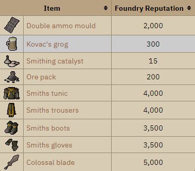 Giants Foundry Quest Guide OSRS 的图像结果