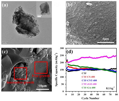 Rational Design of Porous Covalent Triazine-Based Framework Composites ...