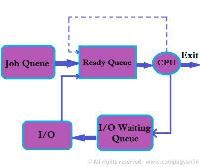 Image result for Process Box Image for Scheduling