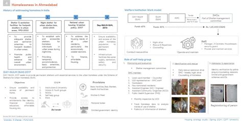 Provisionary support for urban homeless | CEPT - Portfolio