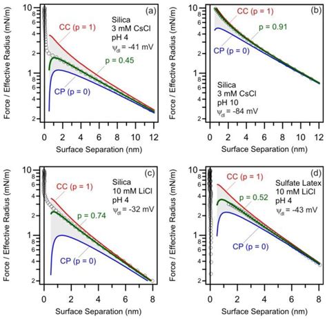 Measuring Inner Layer Capacitance with the Colloidal Probe Technique