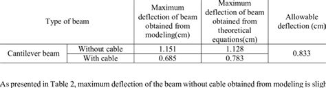 Image result for Deflection Allowable Beam