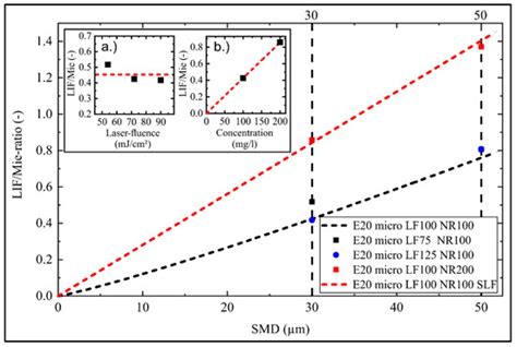 Analysis of the LIF/Mie Ratio from Individual Droplets for Planar ...