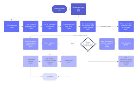 Image result for API Flowchart