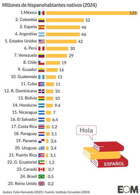El español en el mundo: los países con más hispanohablantes - Mapas de ...