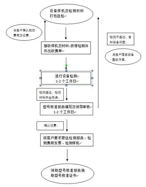 无线通讯产品SRRC认证