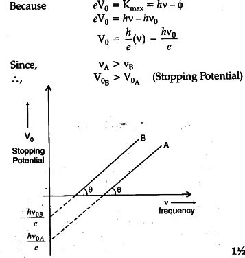 Sketch the graphs showing variation of stopping potential with ...