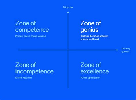 Strategies for How to Find Your Zone of Genius
