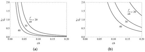 A Minimal GBT Model for Distortional-Twist Elastic Analysis of Box ...