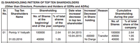 Porinju Veliyath Exits Simran Farms, WestBridge Capital Cut Stake In ...