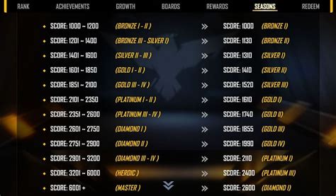 Free Fire Ranked Season 27 release date, time and free rewards revealed