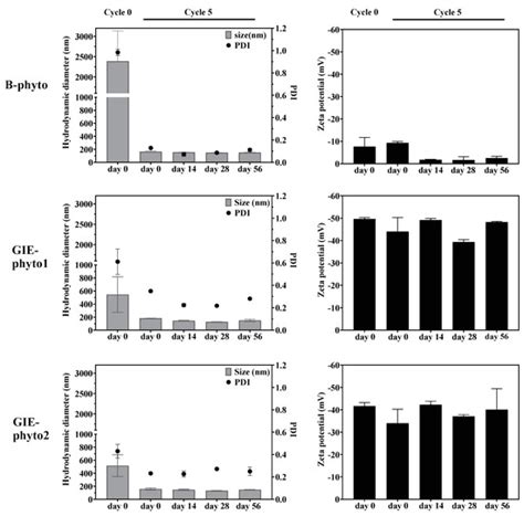 Foods | June-1 2023 - Browse Articles