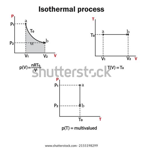 Image result for Isothermal Process Boiling