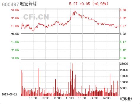 洛阳玻璃AH股均大跌 公司单季度主营收入7.97亿元_巨潮财经网