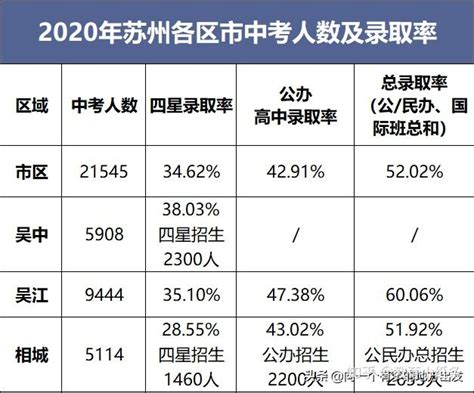 2023苏州六区中考录取分数线
