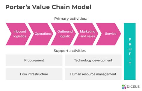 Value Chain Model 的图像结果