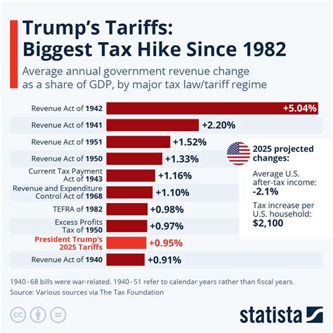 Chart: Trump's Tariffs: Biggest Tax Hike Since 1982 | Statista