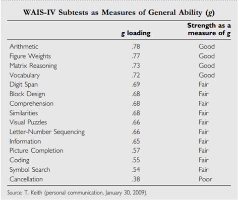Wais Subtests Explained 的图像结果
