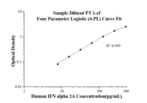 AuthentiKine™ Human IFN alpha 2A ELISA Kit Elisa Kit KE00207 | Proteintech